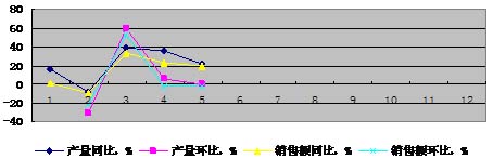 橡膠助劑月增長